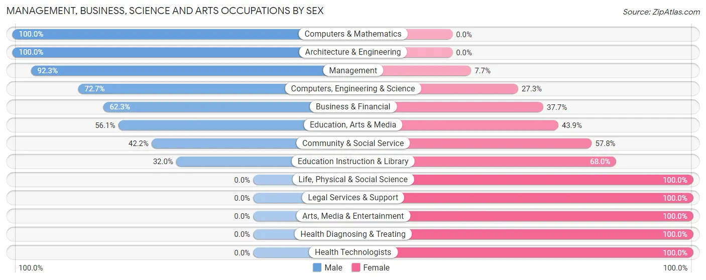 Management, Business, Science and Arts Occupations by Sex in Concordia