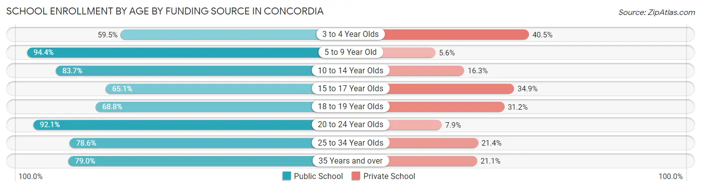 School Enrollment by Age by Funding Source in Concordia