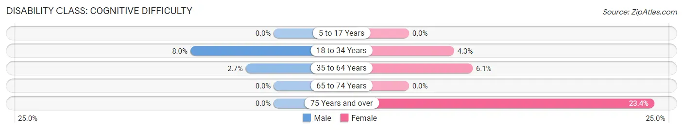 Disability in Conway Springs: <span>Cognitive Difficulty</span>