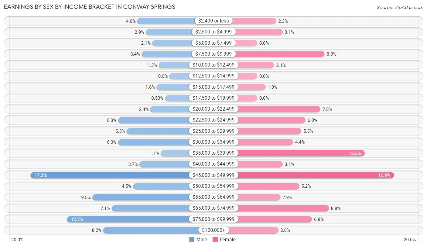 Earnings by Sex by Income Bracket in Conway Springs