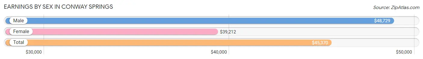 Earnings by Sex in Conway Springs