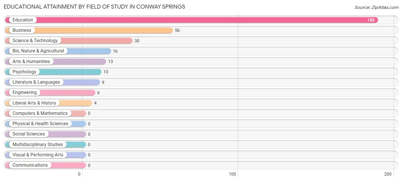 Educational Attainment by Field of Study in Conway Springs