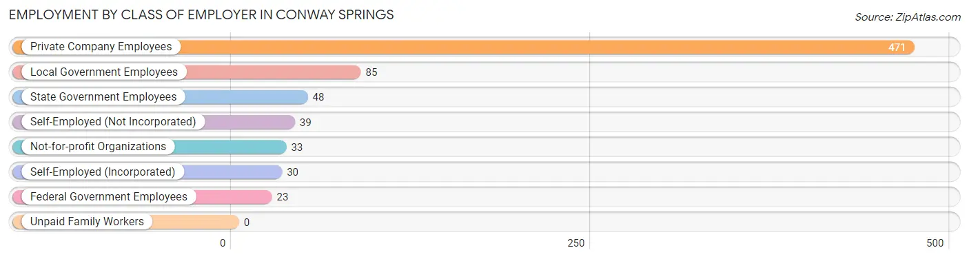 Employment by Class of Employer in Conway Springs