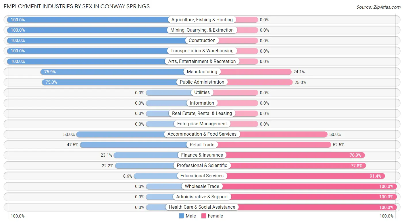 Employment Industries by Sex in Conway Springs