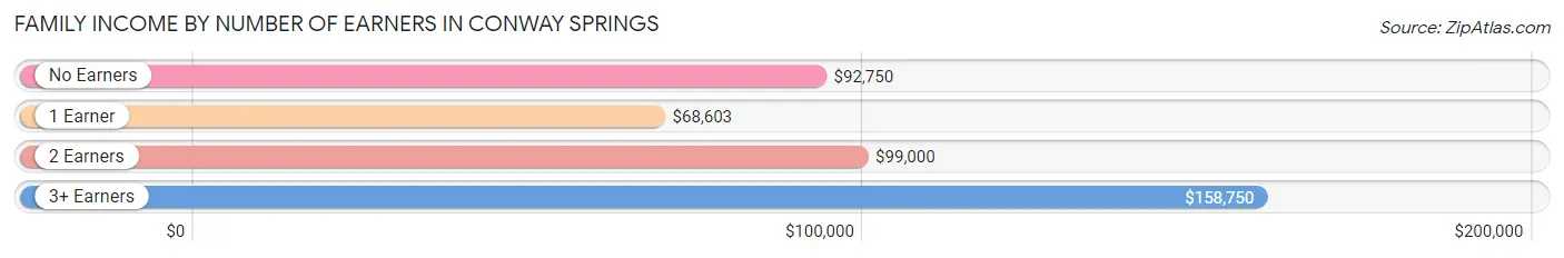 Family Income by Number of Earners in Conway Springs