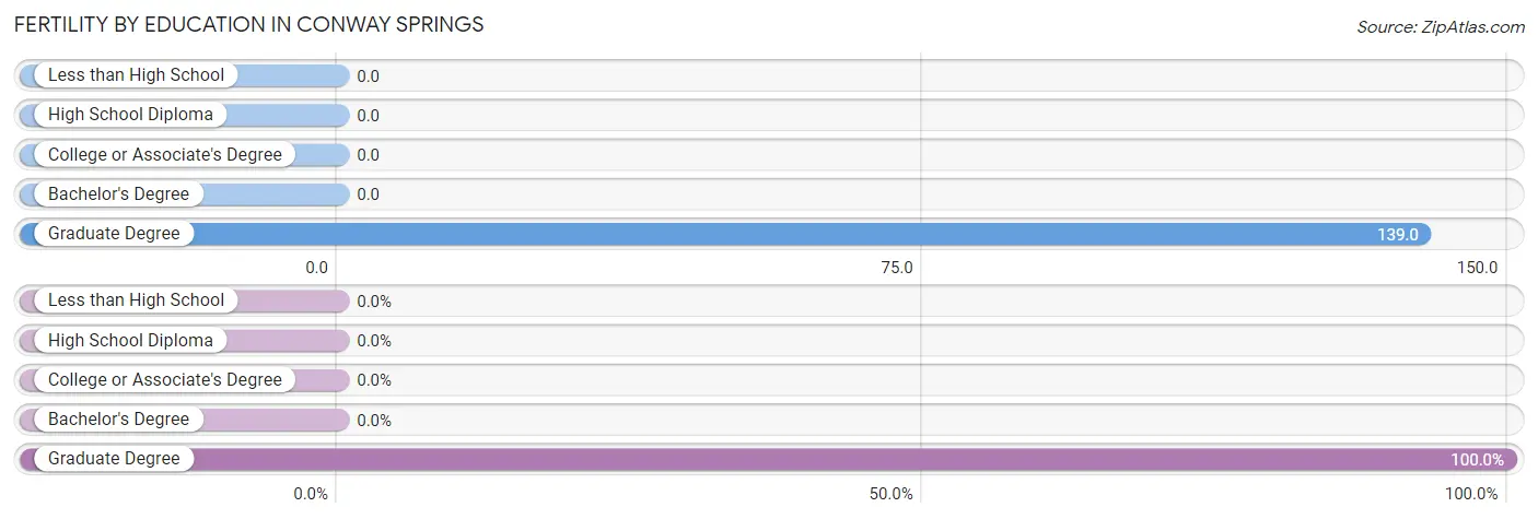 Female Fertility by Education Attainment in Conway Springs