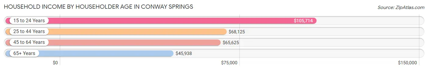 Household Income by Householder Age in Conway Springs