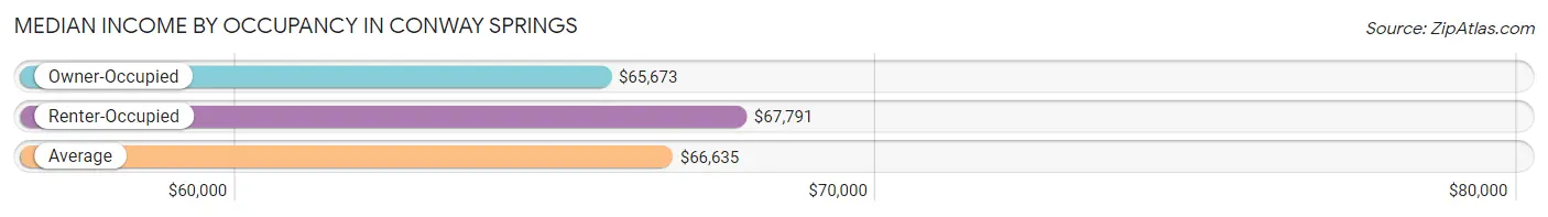 Median Income by Occupancy in Conway Springs