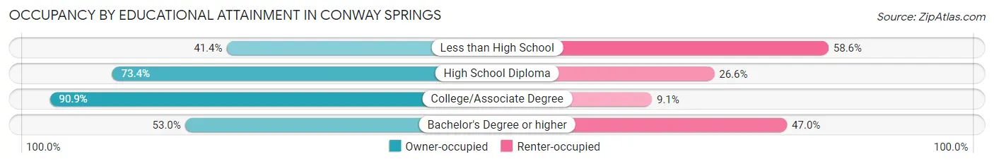 Occupancy by Educational Attainment in Conway Springs