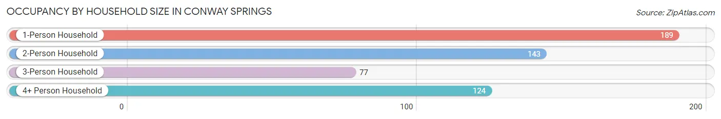 Occupancy by Household Size in Conway Springs