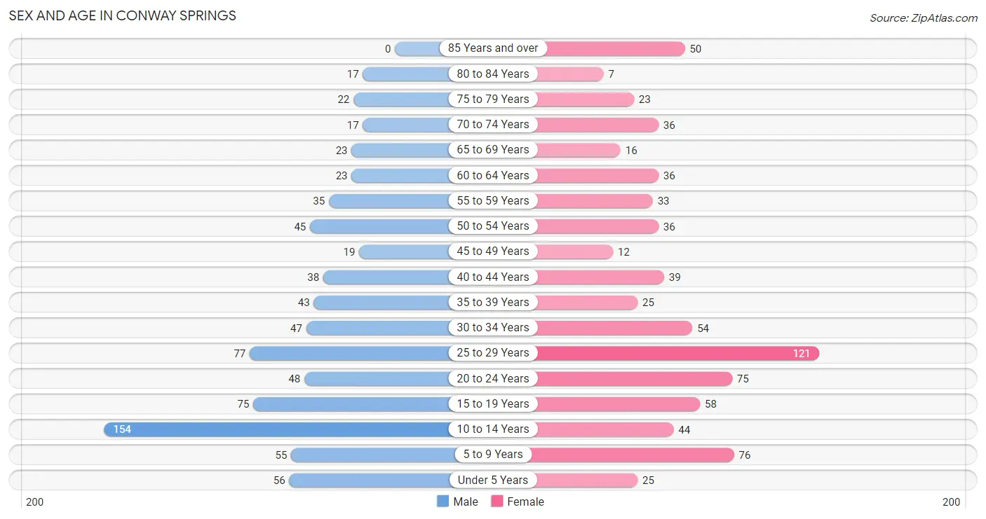 Sex and Age in Conway Springs