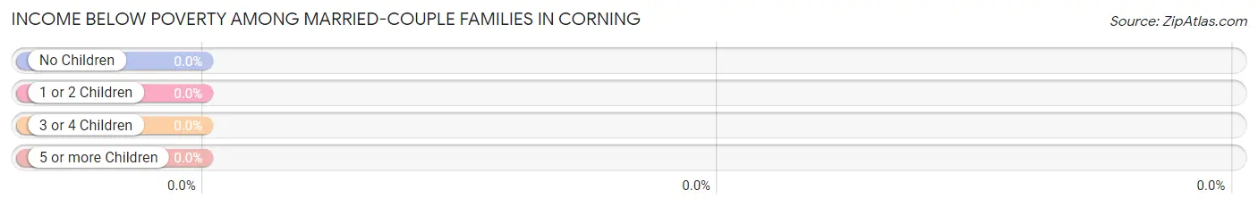 Income Below Poverty Among Married-Couple Families in Corning