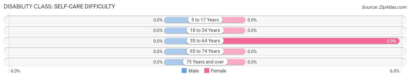 Disability in Corning: <span>Self-Care Difficulty</span>