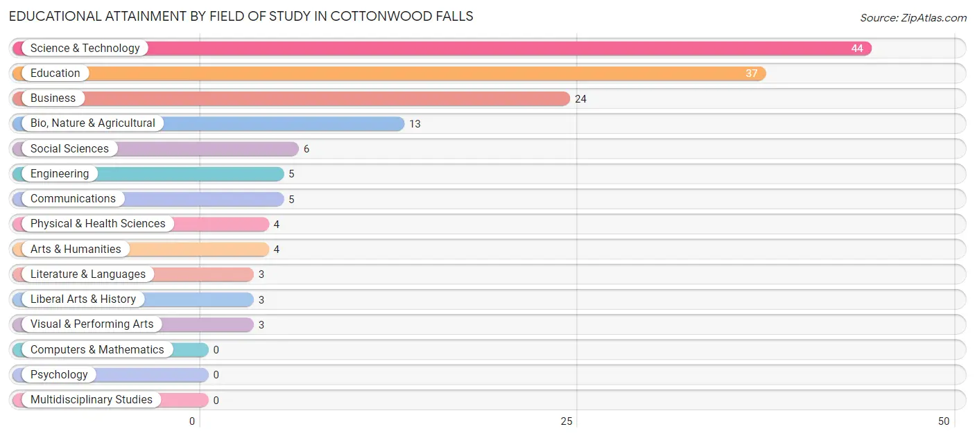 Educational Attainment by Field of Study in Cottonwood Falls
