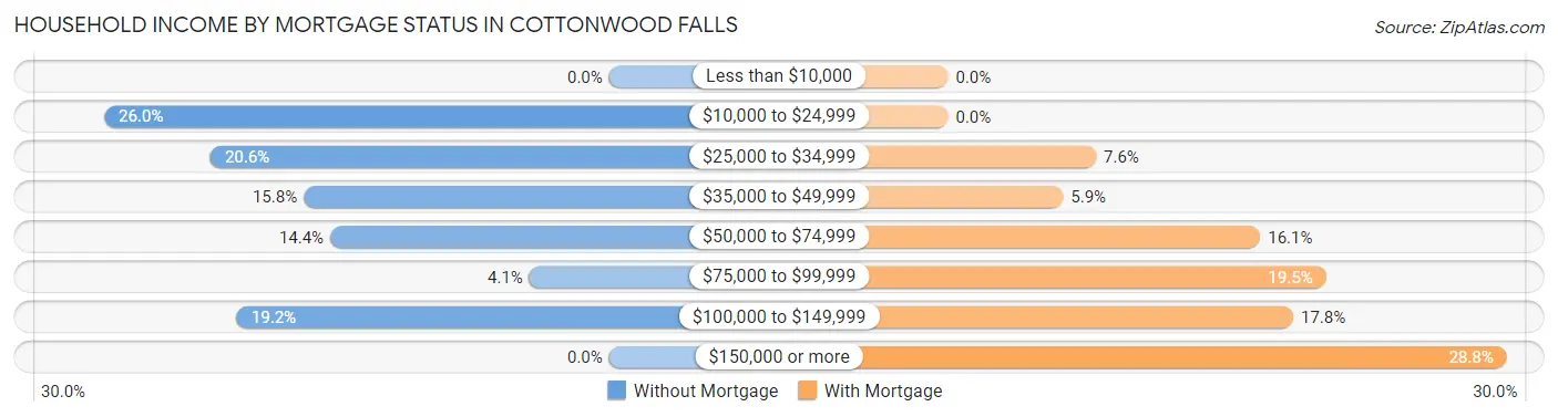 Household Income by Mortgage Status in Cottonwood Falls