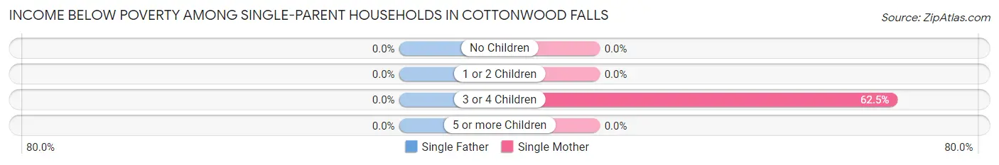 Income Below Poverty Among Single-Parent Households in Cottonwood Falls