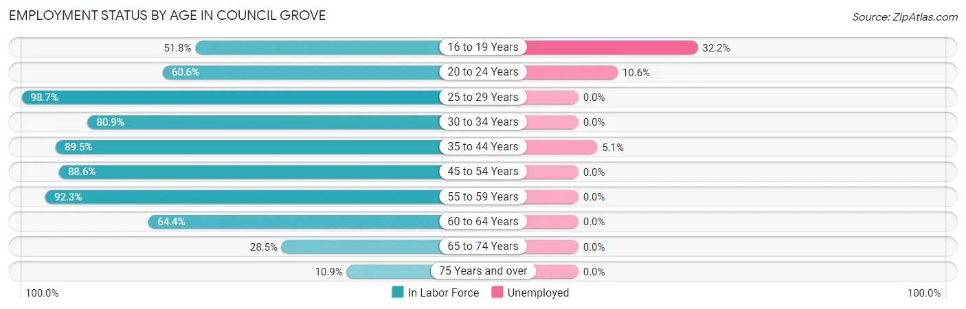 Employment Status by Age in Council Grove