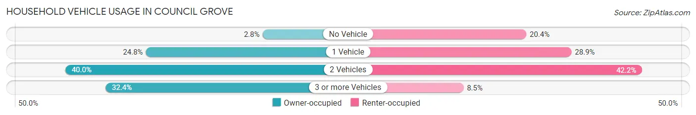 Household Vehicle Usage in Council Grove