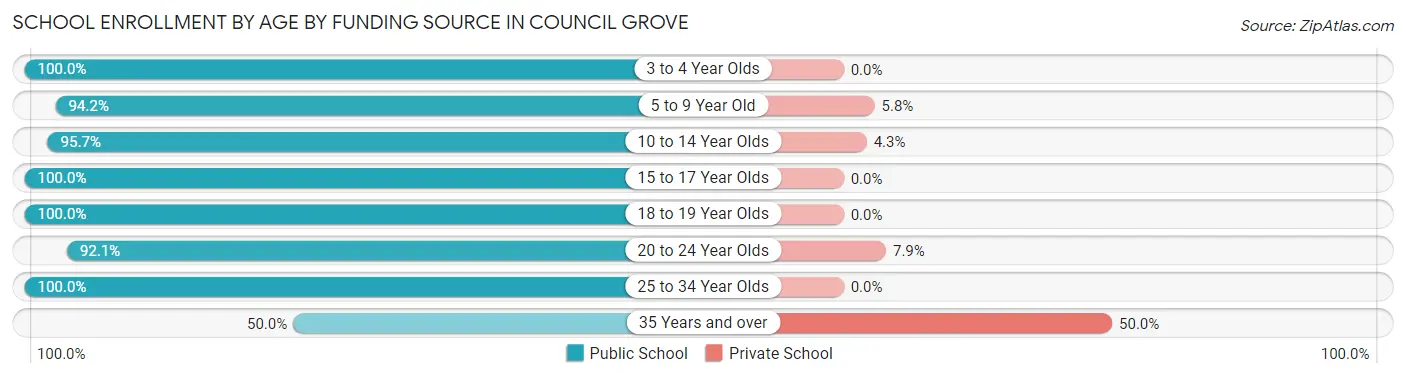 School Enrollment by Age by Funding Source in Council Grove