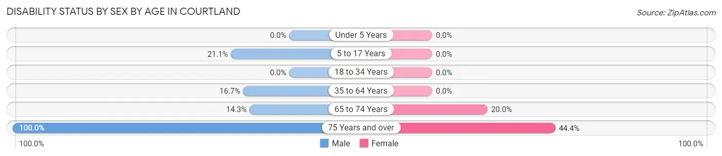 Disability Status by Sex by Age in Courtland