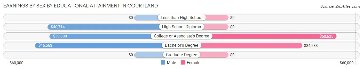 Earnings by Sex by Educational Attainment in Courtland