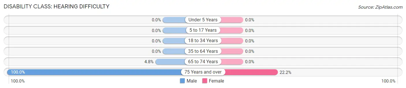 Disability in Courtland: <span>Hearing Difficulty</span>