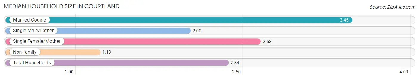 Median Household Size in Courtland