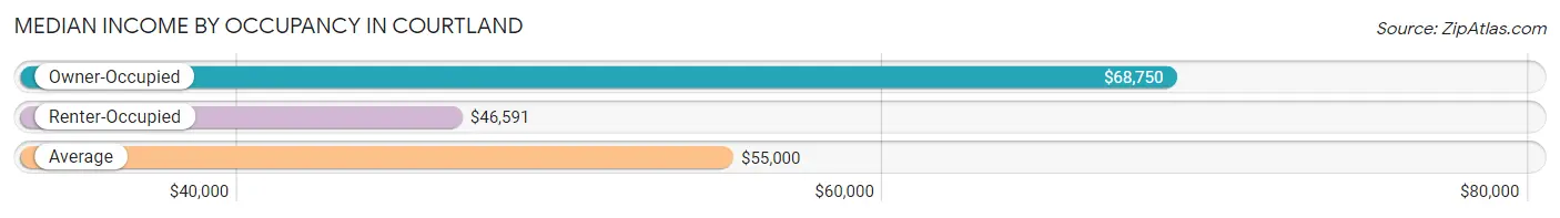 Median Income by Occupancy in Courtland