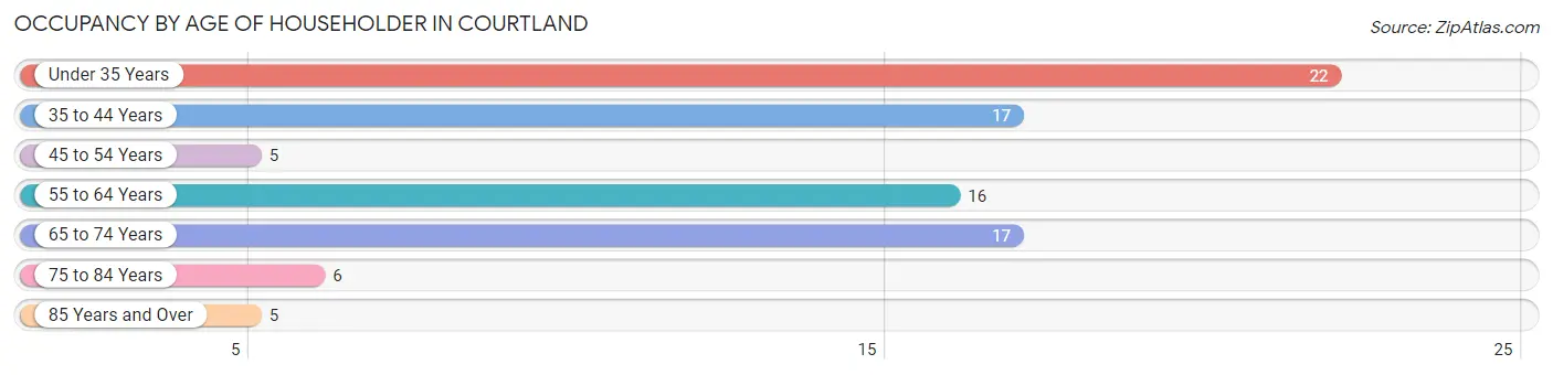 Occupancy by Age of Householder in Courtland