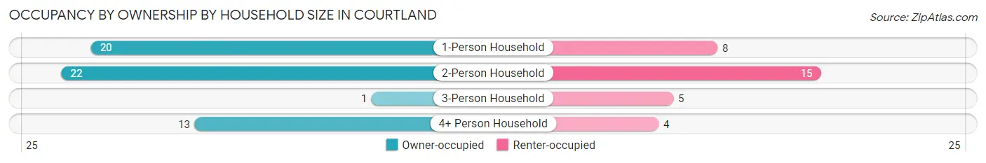 Occupancy by Ownership by Household Size in Courtland