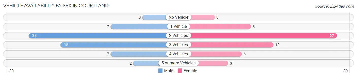 Vehicle Availability by Sex in Courtland
