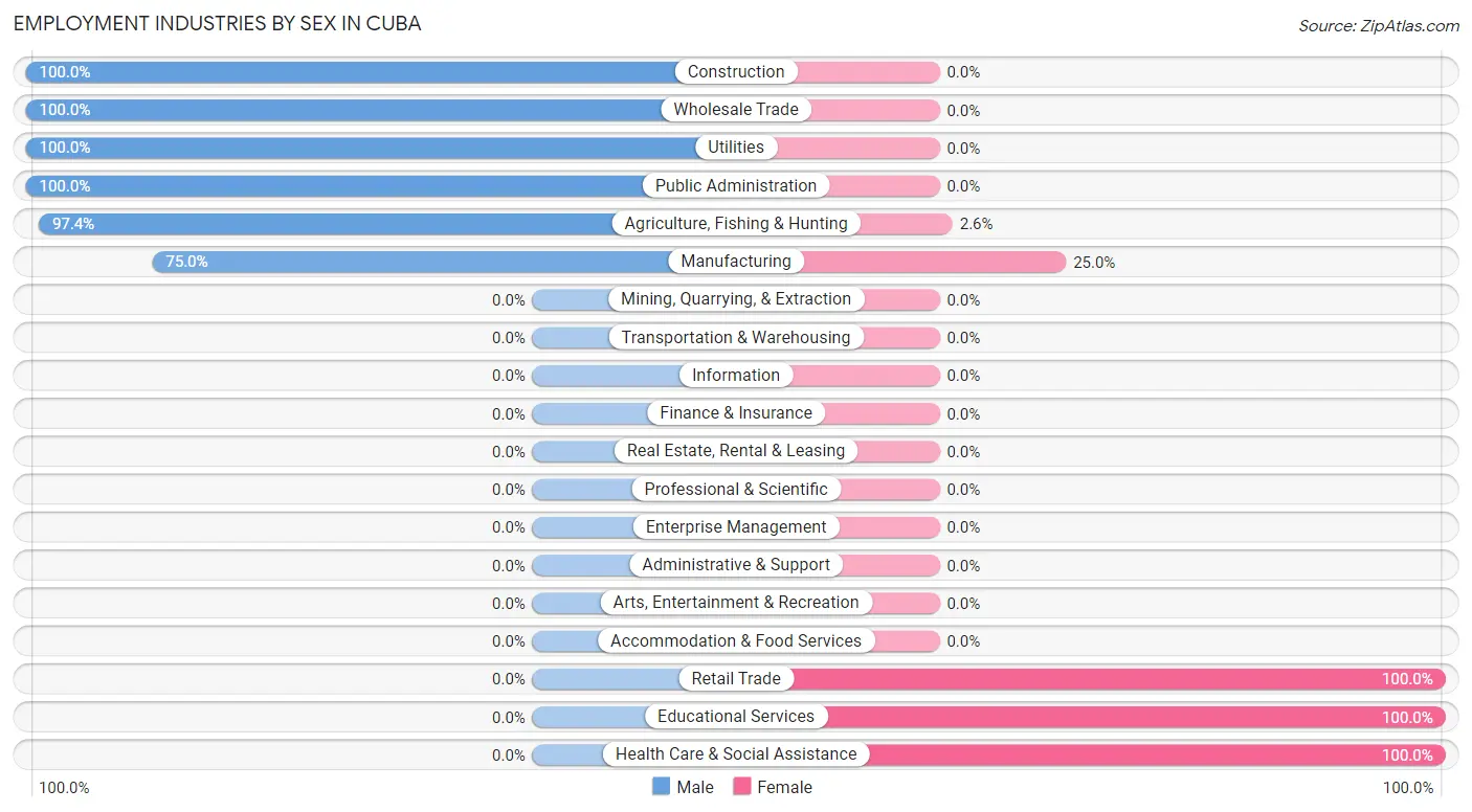 Employment Industries by Sex in Cuba