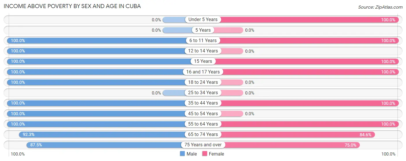 Income Above Poverty by Sex and Age in Cuba