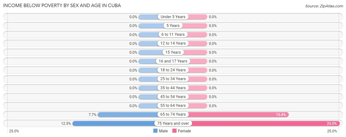 Income Below Poverty by Sex and Age in Cuba