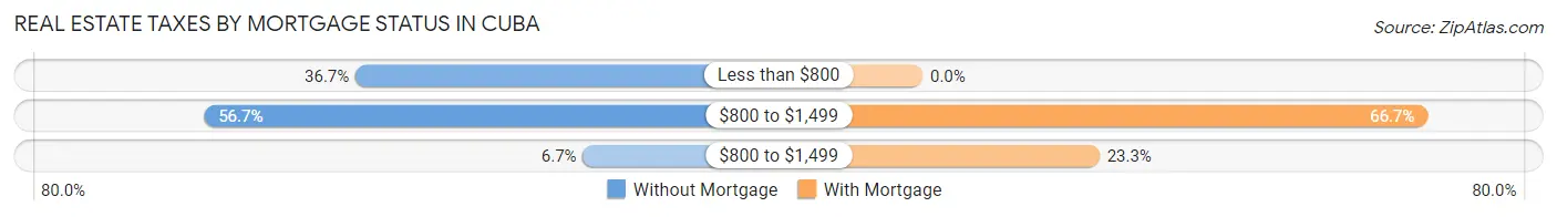 Real Estate Taxes by Mortgage Status in Cuba