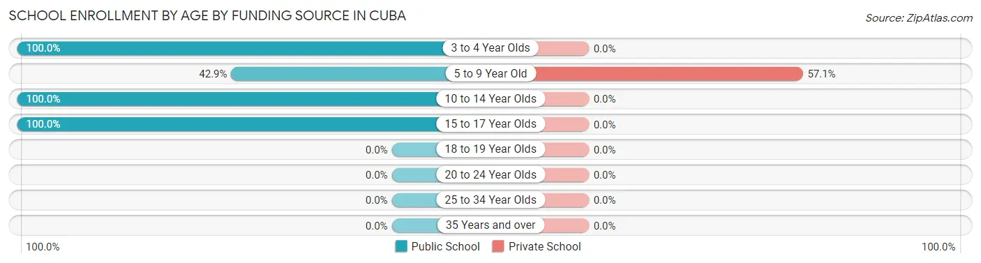 School Enrollment by Age by Funding Source in Cuba