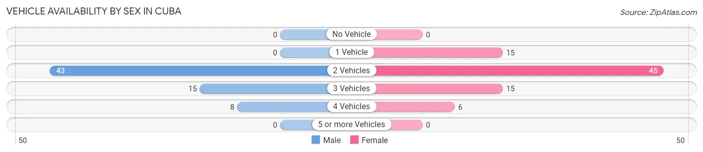 Vehicle Availability by Sex in Cuba