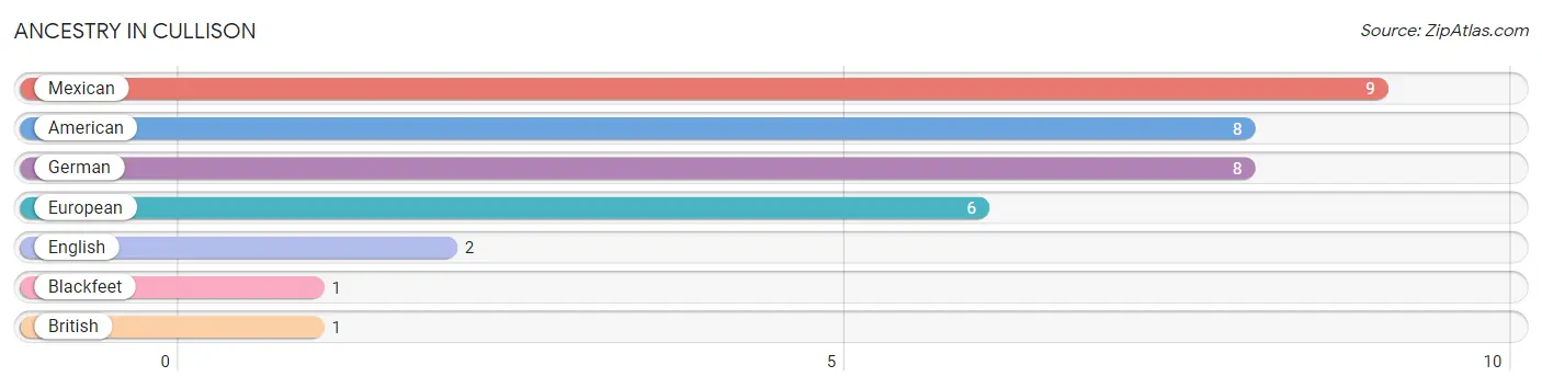Ancestry in Cullison