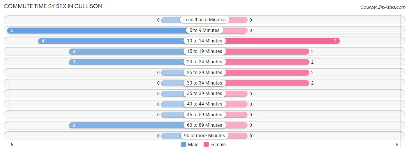 Commute Time by Sex in Cullison