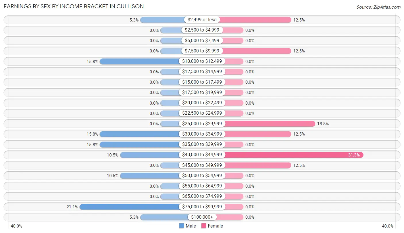 Earnings by Sex by Income Bracket in Cullison