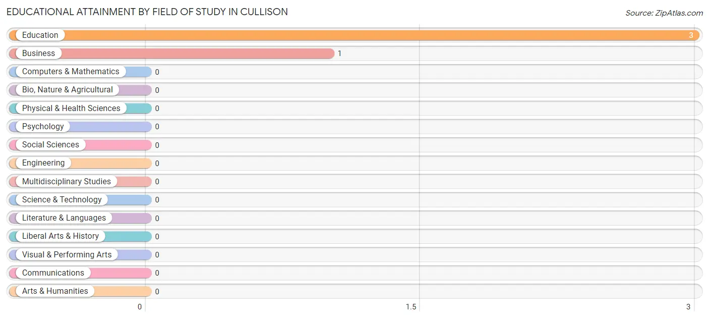 Educational Attainment by Field of Study in Cullison