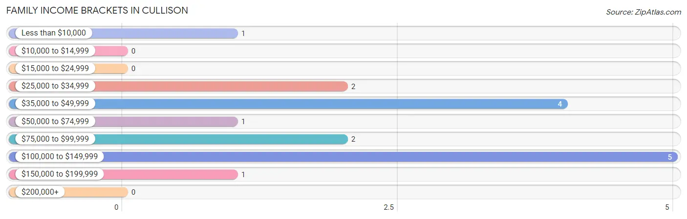 Family Income Brackets in Cullison