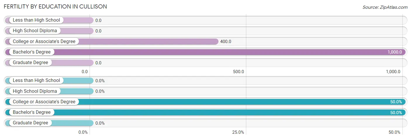 Female Fertility by Education Attainment in Cullison