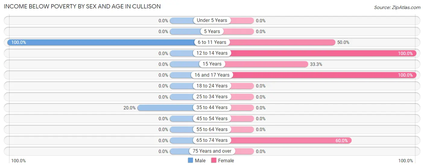 Income Below Poverty by Sex and Age in Cullison