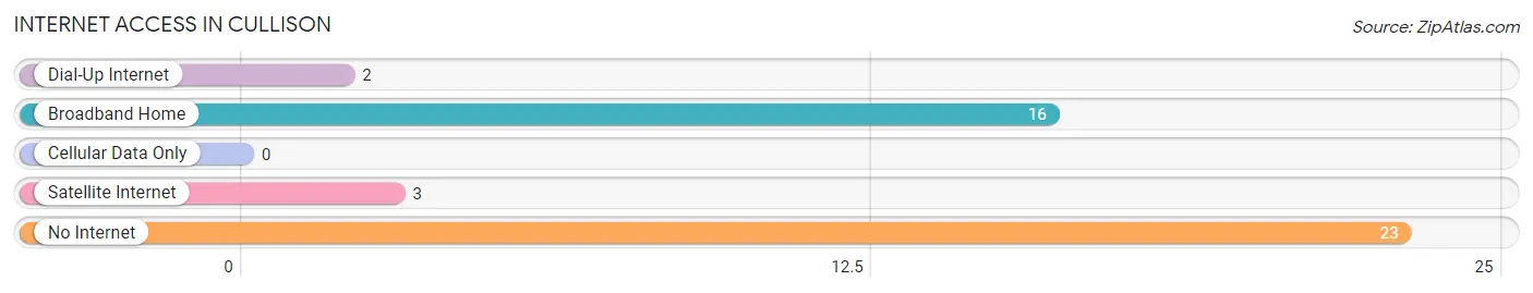 Internet Access in Cullison