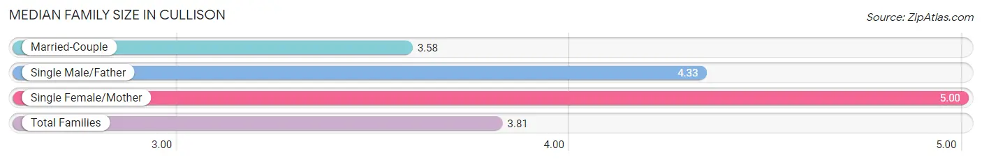 Median Family Size in Cullison