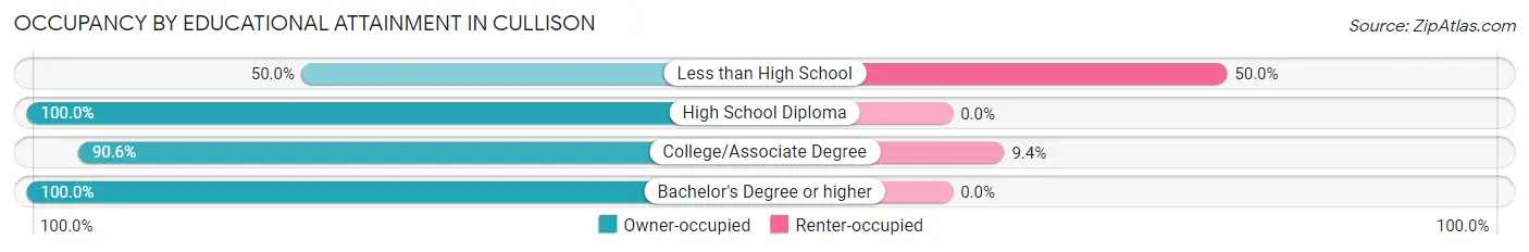 Occupancy by Educational Attainment in Cullison