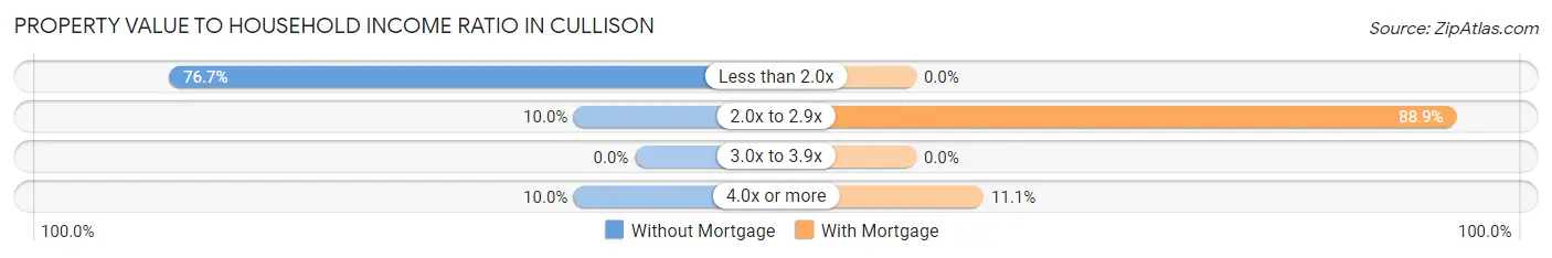 Property Value to Household Income Ratio in Cullison