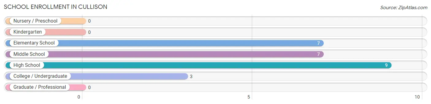 School Enrollment in Cullison