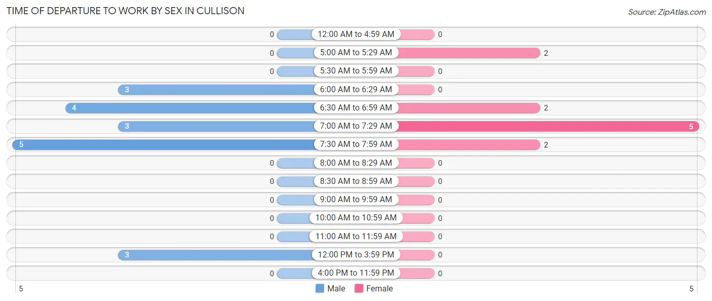 Time of Departure to Work by Sex in Cullison